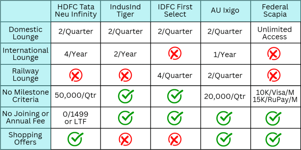 Lifetime Free Credit Cards with Lounge Access Comparison