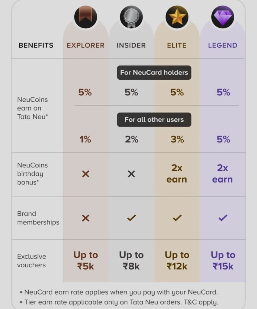 Neupass, Tata neu membership tier